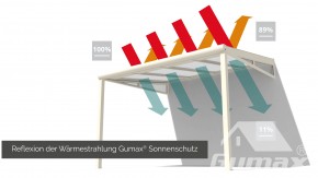 Gumax® automatischer Sonnenschutz verkehrsweiß Breite 5,06m Länge 3,50m